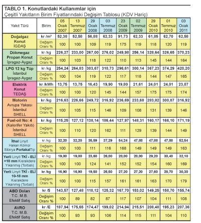 Yakıt Fiyatlarının Dört Yıllık Dönemdeki Değişimi (Ocak 2007- Ocak 2011)