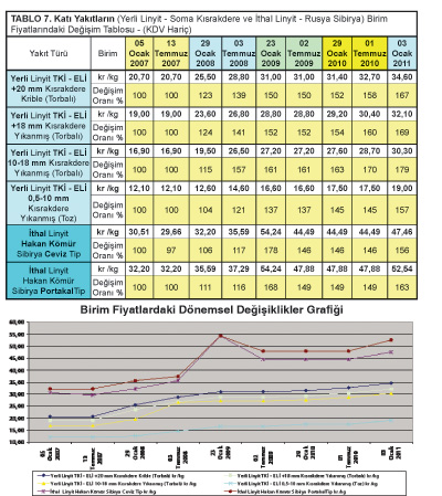 Yakıt Fiyatlarının Dört Yıllık Dönemdeki Değişimi (Ocak 2007- Ocak 2011)