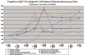 Yakıt Fiyatlarının Dört Yıllık Dönemdeki Değişimi (Ocak 2007- Ocak 2011)