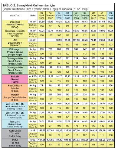 Yakıt Fiyatlarının Dört Yıllık Dönemdeki Değişimi (Ocak 2007- Ocak 2011)