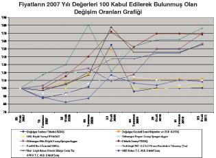 Yakıt Fiyatlarının Dört Yıllık Dönemdeki Değişimi (Ocak 2007- Ocak 2011)