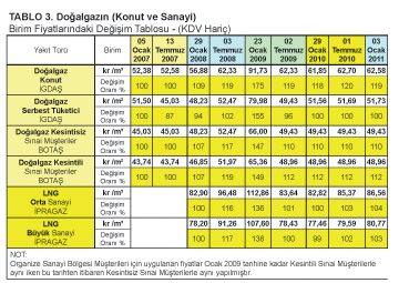 Yakıt Fiyatlarının Dört Yıllık Dönemdeki Değişimi (Ocak 2007- Ocak 2011)