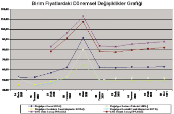 Yakıt Fiyatlarının Dört Yıllık Dönemdeki Değişimi (Ocak 2007- Ocak 2011)