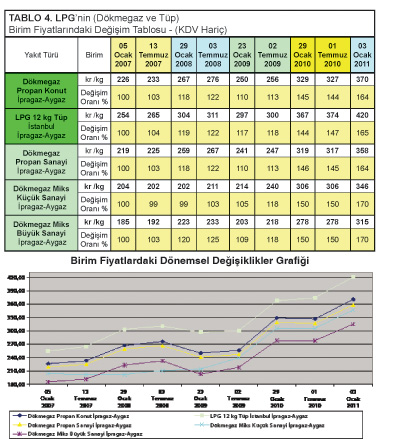 Yakıt Fiyatlarının Dört Yıllık Dönemdeki Değişimi (Ocak 2007- Ocak 2011)