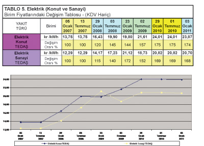 Yakıt Fiyatlarının Dört Yıllık Dönemdeki Değişimi (Ocak 2007- Ocak 2011)