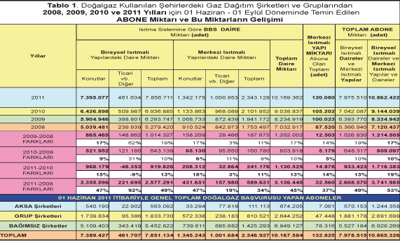 Şehirlerdeki Gaz Dağıtım Şirketlerinin 01 Haziran 2011 Tarihi İtibariyle Düzenledikleri Bilgilerle 2011 Yılında Şehir Gaz Dağıtım Şirketlerindeki  Doğalgaz Aboneliklerinin Gelişimi