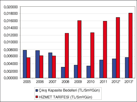 Türkiye Doğal Gaz Piyasasında  Botaş İletim Şebekesi İşleyiş  Düzenlemelerine İlişkin Esaslar  (Kısaca ŞİD) ile Doğal Gaz İletim Ve Sevkiyat Kontrol Tarifelerine İlişkin Değerlendirmeler