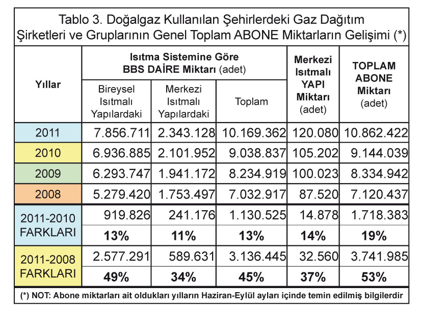 Şehir Gaz Dağıtım Şirketlerindeki Yıllık Doğalgaz Satış Miktarları %42 Arttı