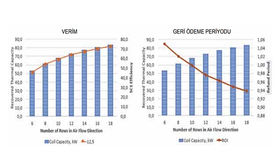 Çevrimsel (Run-Around) Isı Geri Kazanım Bataryaları