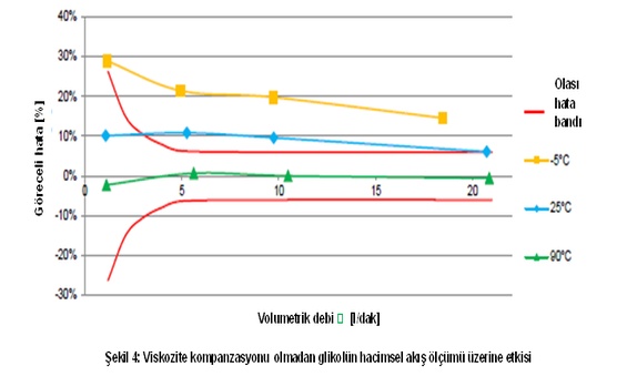 Glikol Ölçüm Zorluğunun Üstesinden Gelmek