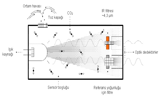 CO2 Algılamanın Zorlukları