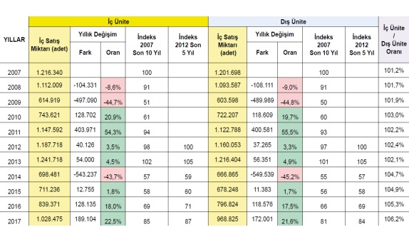 Türkiye Klima ve Soğutma Sektörünün Son 10 Yıllık İSKİD İstatistikleriyle Yurt İçi Satış Miktarlarındaki Gelişimin İncelenmesi